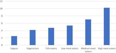 Animal-derived foods: consumption, composition and effects on health and the environment: an overview